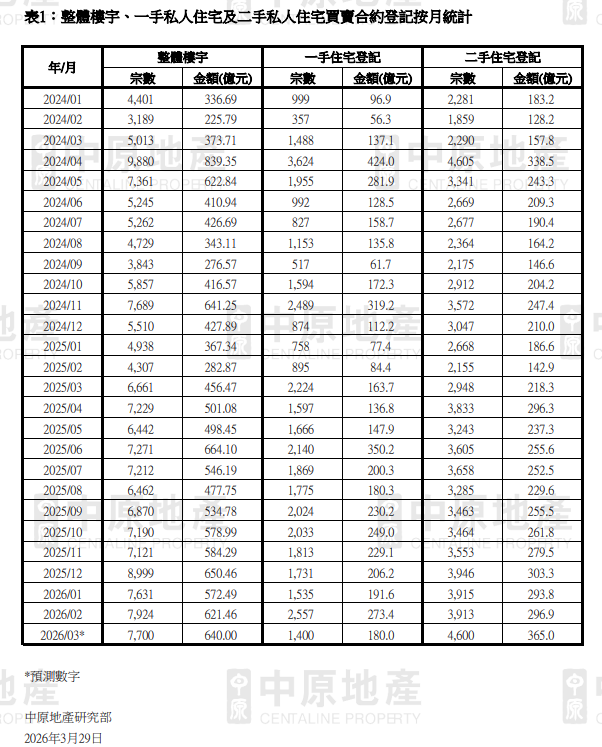 3月整體樓宇登記額料按月升3% 中原:樓市季節性旺市提早出現|樓市數據