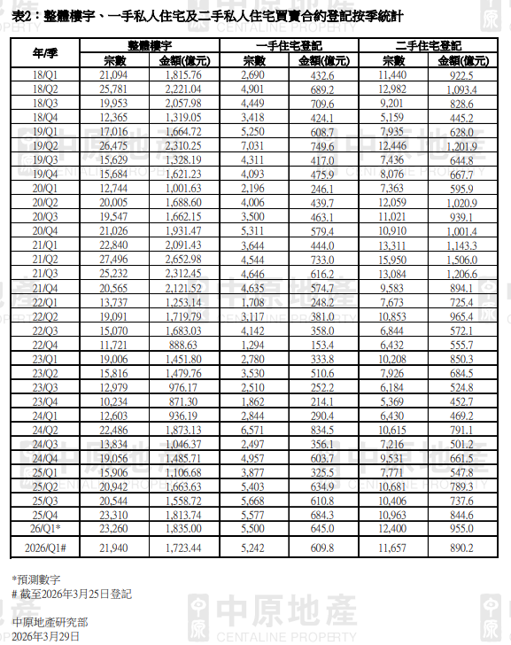 3月整體樓宇登記額料按月升3% 中原:樓市季節性旺市提早出現|樓市數據