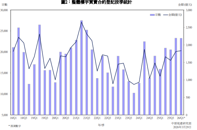 3月整體樓宇登記額料按月升3% 中原:樓市季節性旺市提早出現|樓市數據