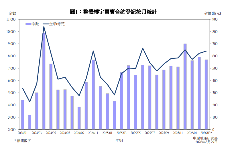 3月整體樓宇登記額料按月升3% 中原:樓市季節性旺市提早出現|樓市數據