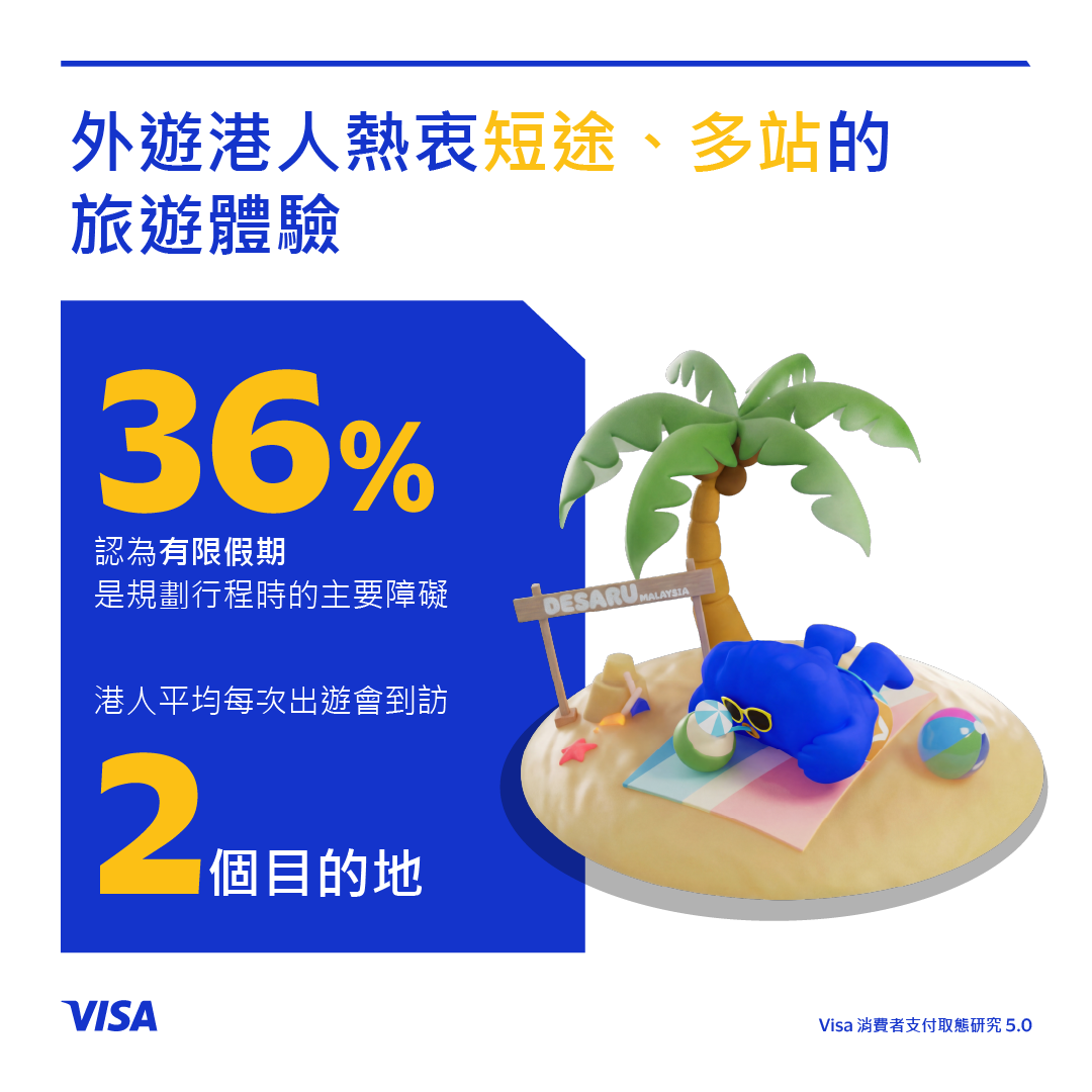 Visa TC 06 外遊港人熱衷短途、多站的旅遊體驗