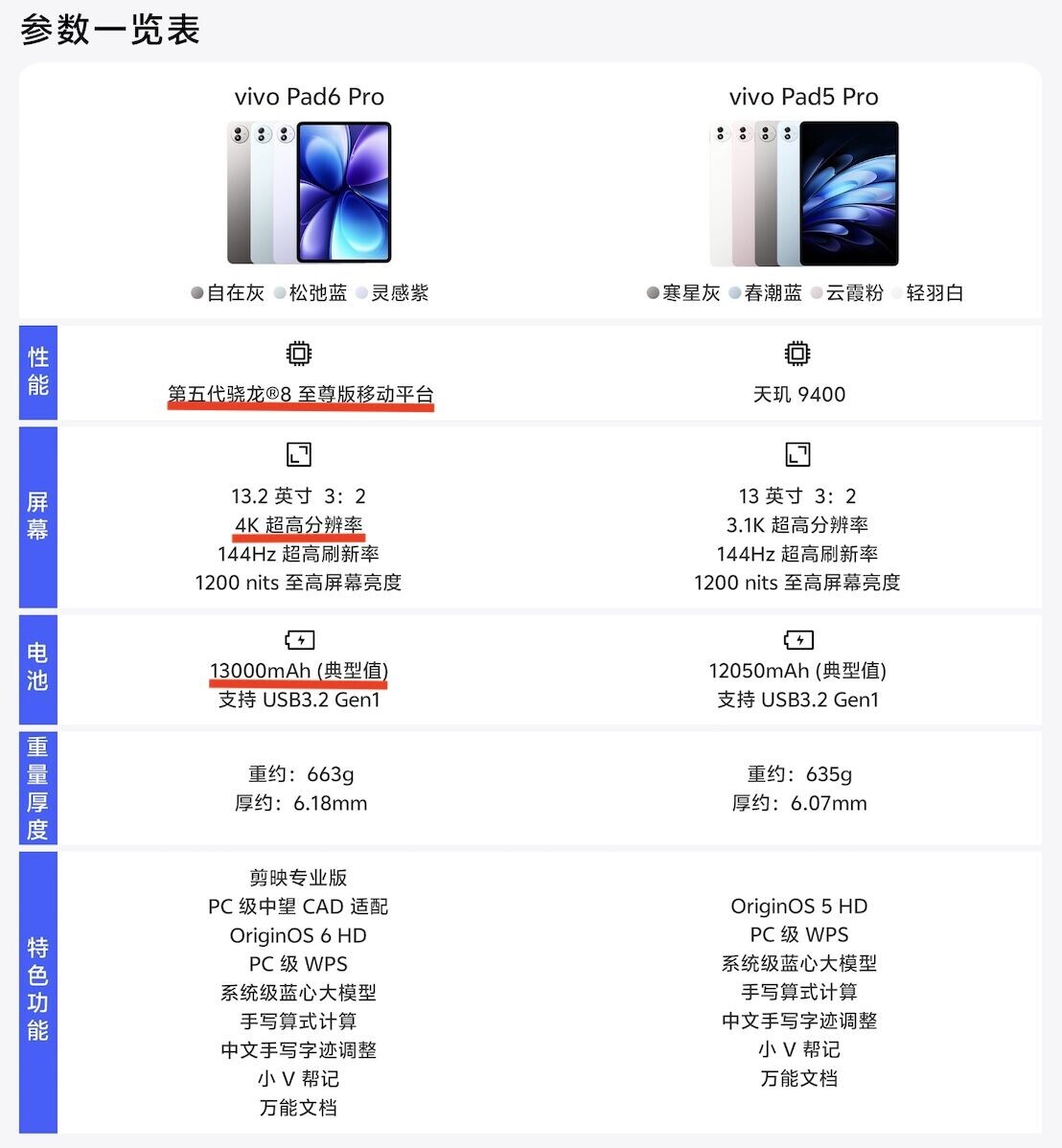 vivo Pad6 Pro旗艦平板電腦與上一代規格對比