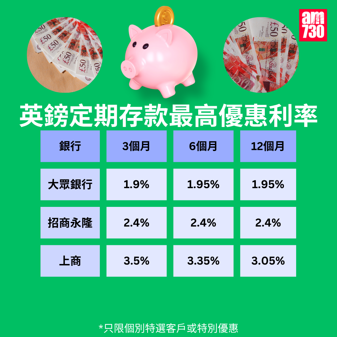 英鎊定期利率比較|各大銀行英鎊最高定存優惠利率,更新至3月20日。(am730製圖)