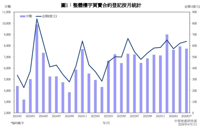 3月整體樓宇登記額按月升2.7% 宗數連續6個月高企逾七千宗|樓市數據