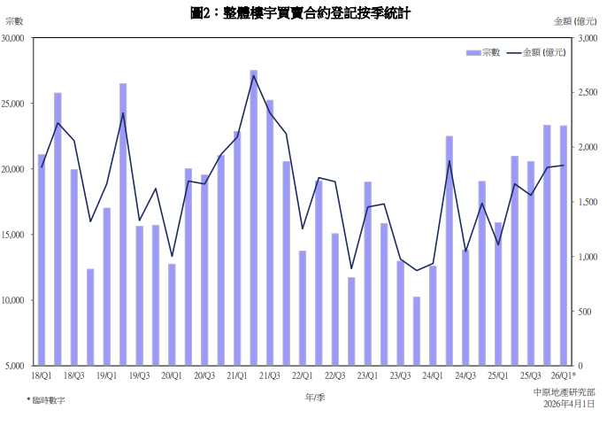 3月整體樓宇登記額按月升2.7% 宗數連續6個月高企逾七千宗|樓市數據