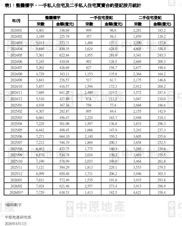 3月整體樓宇登記額按月升2.7% 宗數連續6個月高企逾七千宗|樓市數據