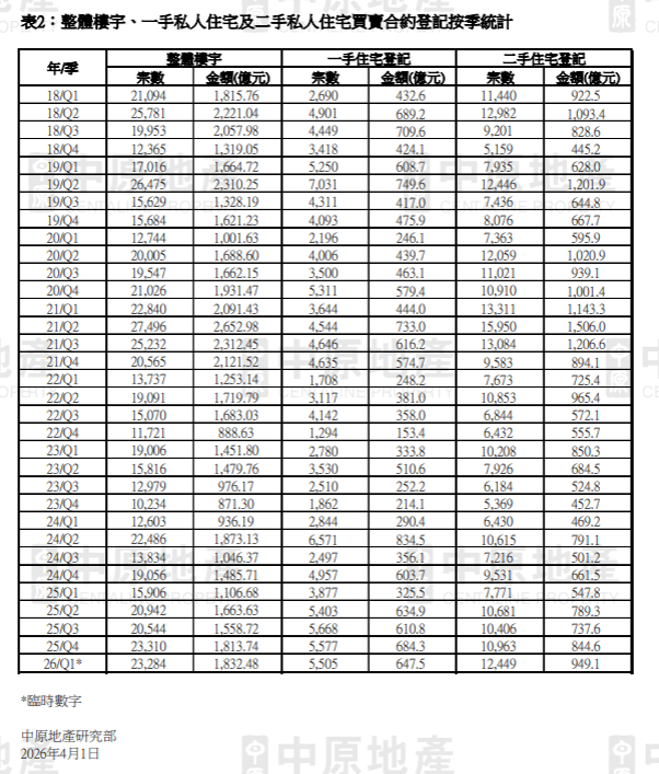 3月整體樓宇登記額按月升2.7% 宗數連續6個月高企逾七千宗|樓市數據