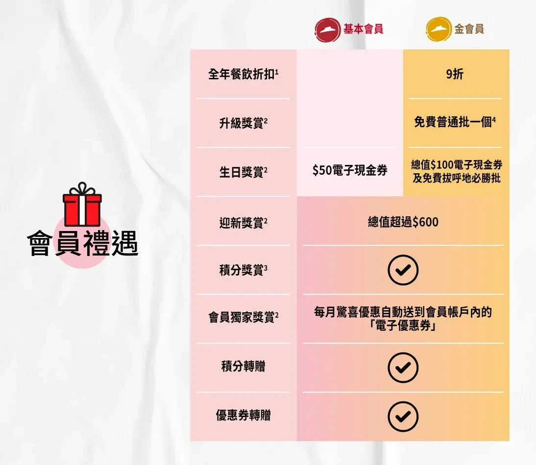 Pizza Hut 會員生日送$50現金券