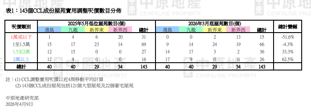 中原CCL按年低位回升12.59% 呎價萬元或以下成份屋苑大減逾五成|樓價走勢