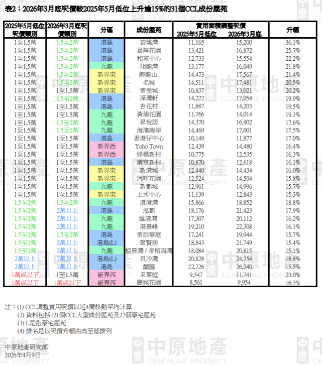 中原CCL按年低位回升12.59% 呎價萬元或以下成份屋苑大減逾五成|樓價走勢