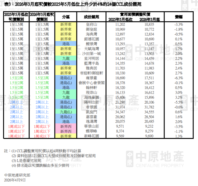 中原CCL按年低位回升12.59% 呎價萬元或以下成份屋苑大減逾五成|樓價走勢