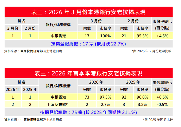 首季安老按揭登記錄75宗 按年跌21%|樓市數據