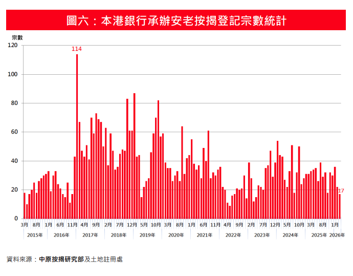首季安老按揭登記錄75宗 按年跌21%|樓市數據