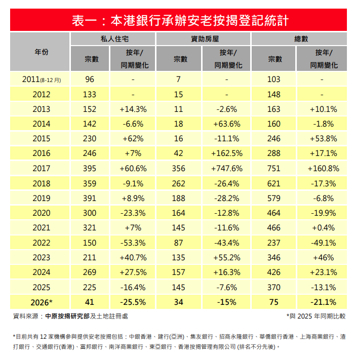 首季安老按揭登記錄75宗 按年跌21%|樓市數據