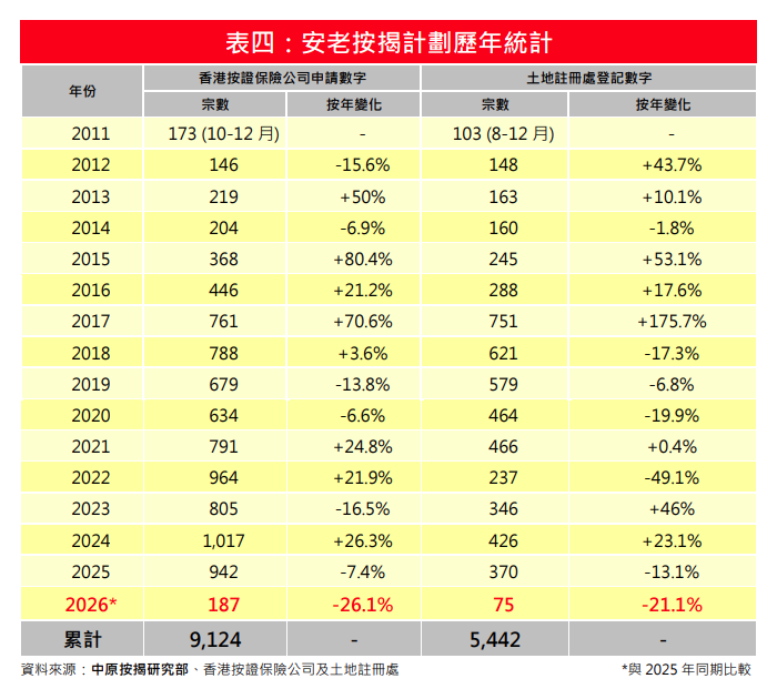 首季安老按揭登記錄75宗 按年跌21%|樓市數據