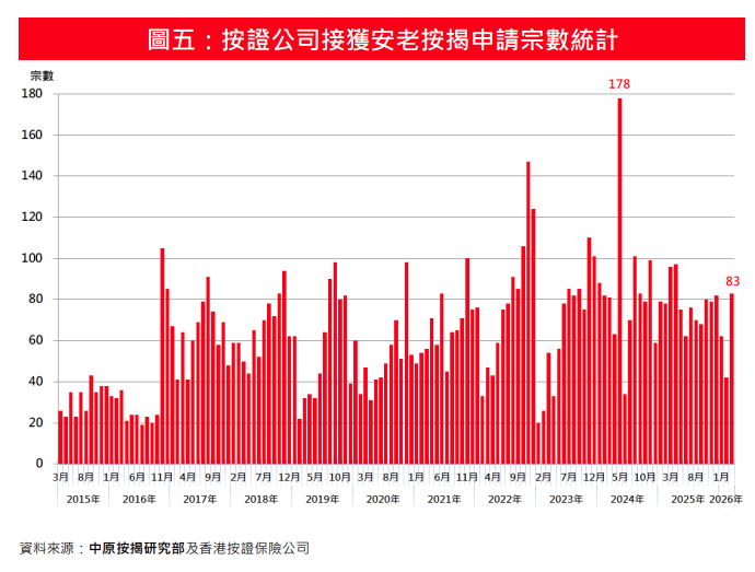 首季安老按揭登記錄75宗 按年跌21%|樓市數據
