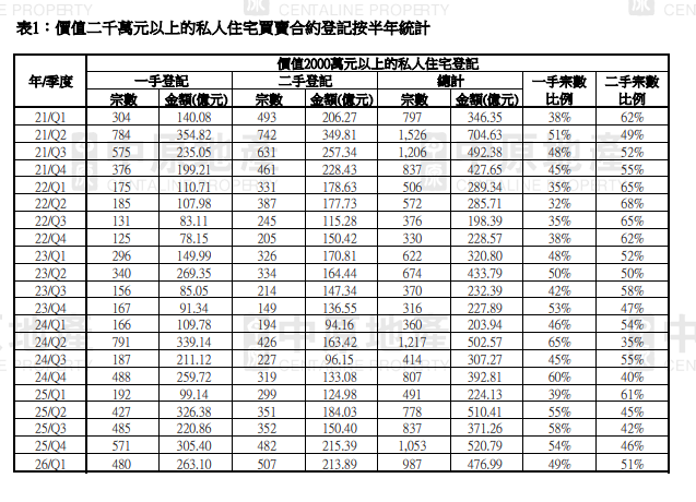 首季二手豪宅交投按季升5.2% 創18個季度新高|樓市數據