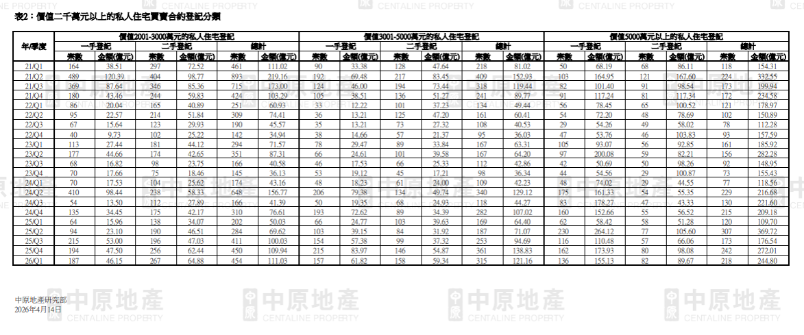 首季二手豪宅交投按季升5.2% 創18個季度新高|樓市數據