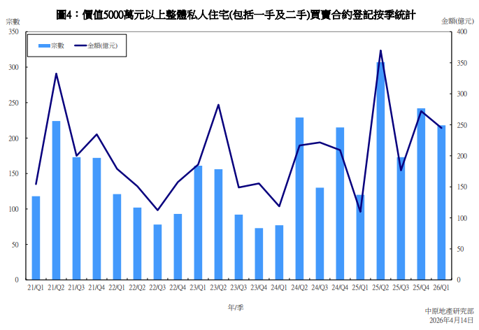 首季二手豪宅交投按季升5.2% 創18個季度新高|樓市數據