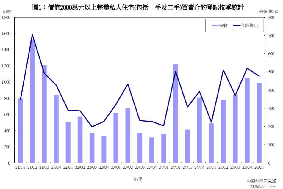 首季二手豪宅交投按季升5.2% 創18個季度新高|樓市數據