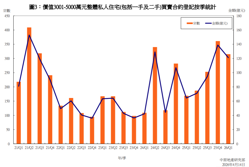 首季二手豪宅交投按季升5.2% 創18個季度新高|樓市數據