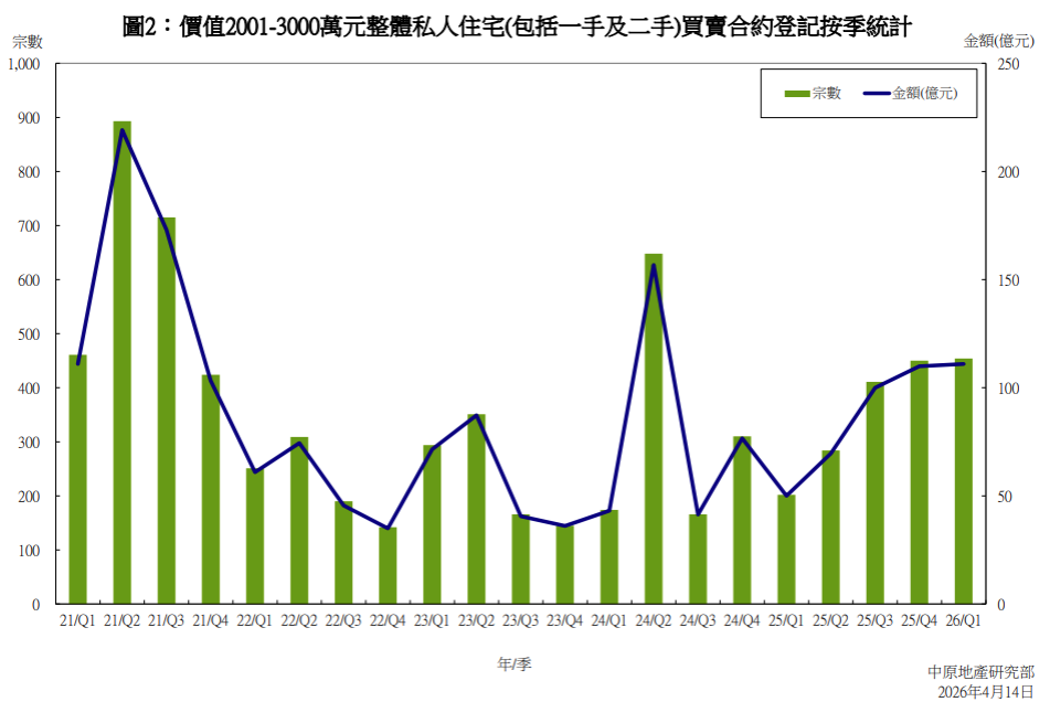 首季二手豪宅交投按季升5.2% 創18個季度新高|樓市數據