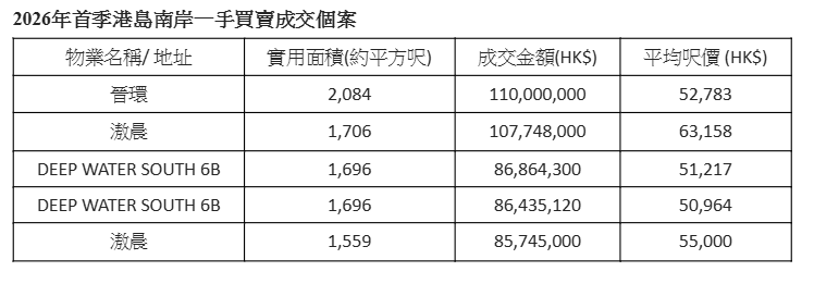 中原:南區新晉豪宅成市場焦點 貝沙灣首季增幅達111%|樓市數據