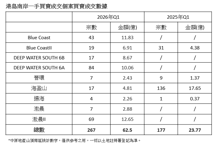 中原:南區新晉豪宅成市場焦點 貝沙灣首季增幅達111%|樓市數據