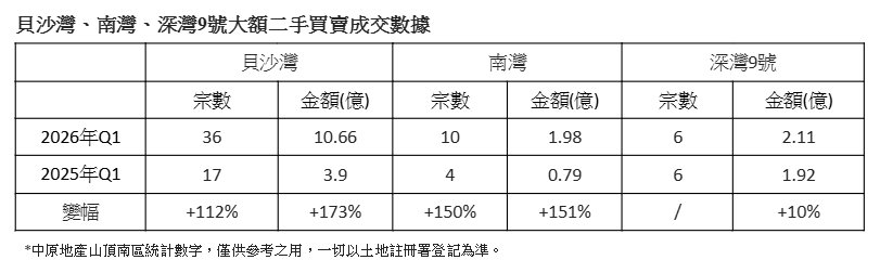 中原:南區新晉豪宅成市場焦點 貝沙灣首季增幅達111%|樓市數據