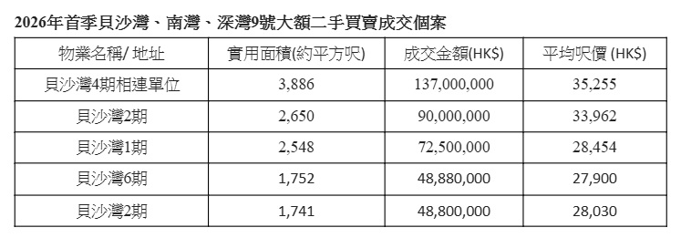 中原:南區新晉豪宅成市場焦點 貝沙灣首季增幅達111%|樓市數據