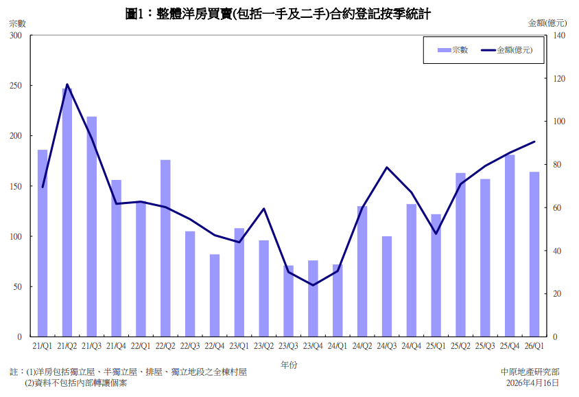 億元洋房買賣按季升4.8% 連升4季 中原:帶動整體洋房總值創18季新高|樓市數據
