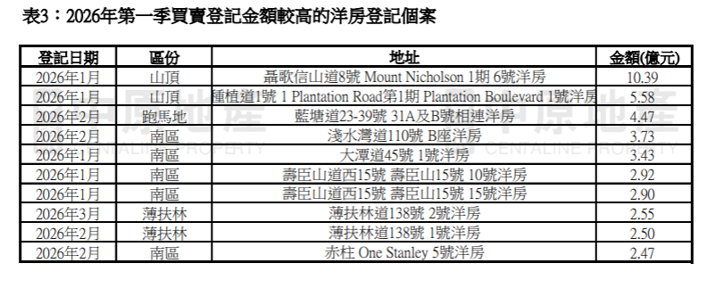 億元洋房買賣按季升4.8% 連升4季 中原:帶動整體洋房總值創18季新高|樓市數據