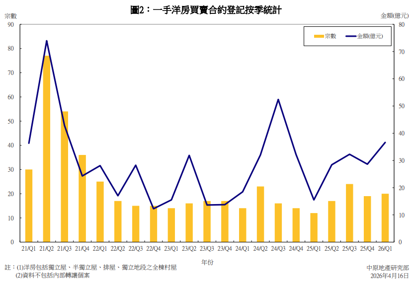 億元洋房買賣按季升4.8% 連升4季 中原:帶動整體洋房總值創18季新高|樓市數據