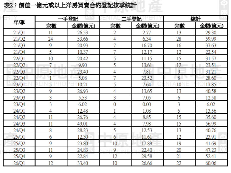 億元洋房買賣按季升4.8% 連升4季 中原:帶動整體洋房總值創18季新高|樓市數據