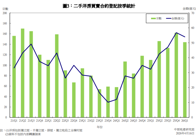 億元洋房買賣按季升4.8% 連升4季 中原:帶動整體洋房總值創18季新高|樓市數據