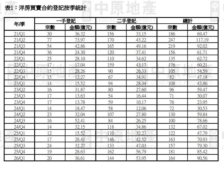 億元洋房買賣按季升4.8% 連升4季 中原:帶動整體洋房總值創18季新高|樓市數據