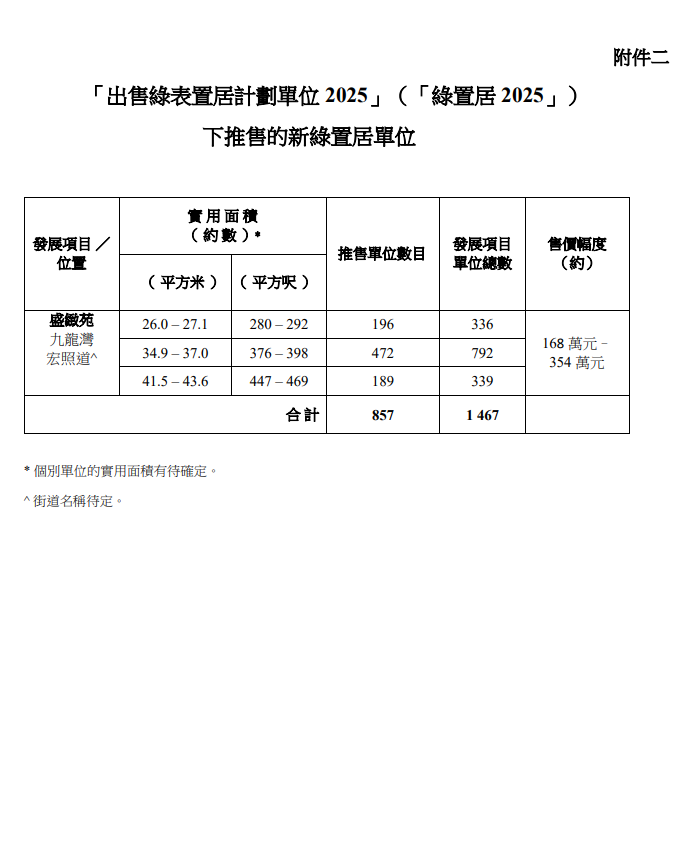 「綠置居 2025」 下推售的新綠置居單位。(政府新聞處)