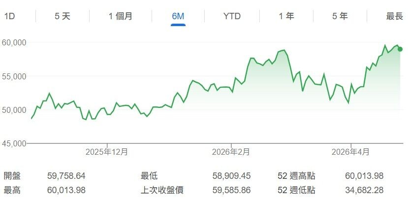 日經平均指數,近6個月走勢(Google截圖)
