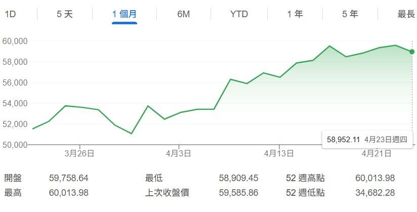 日經平均指數,近一個月走勢(Google截圖)