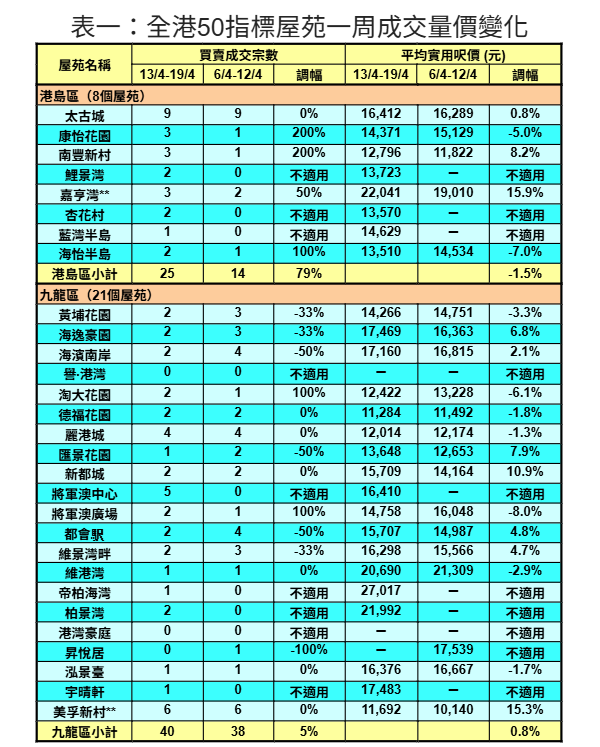 利嘉閣:50指標屋苑上周買賣按周增13% 創近三周最多|樓市數據