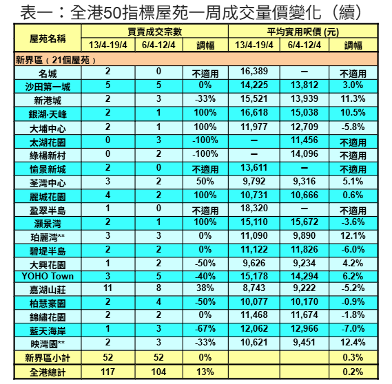 利嘉閣:50指標屋苑上周買賣按周增13% 創近三周最多|樓市數據