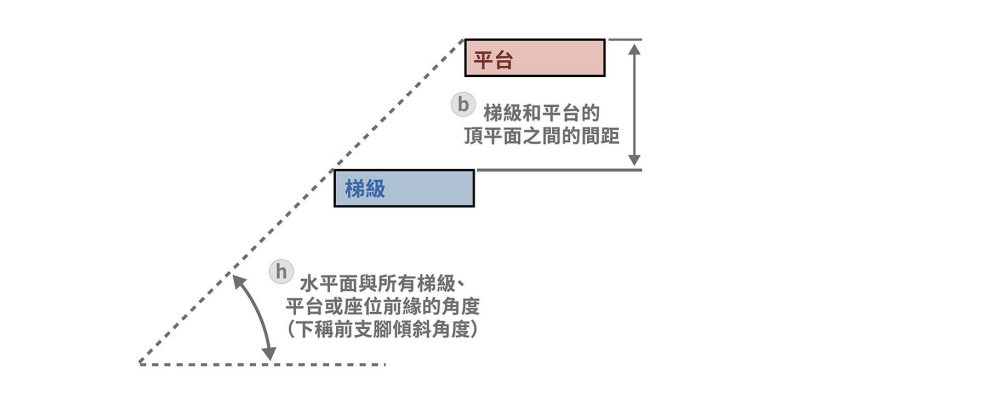 踏台的前支腳傾斜角度。(消委會)