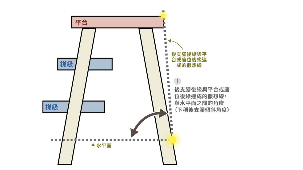踏台的後支腳傾斜角度。(消委會)