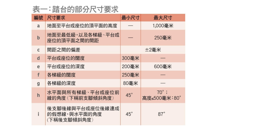 踏台的部分尺寸要求。(消委會)