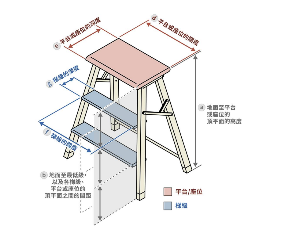 踏台的不同位置。(消委會)