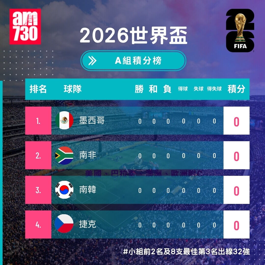 世界盃2026分組賽A組形勢(開賽前)