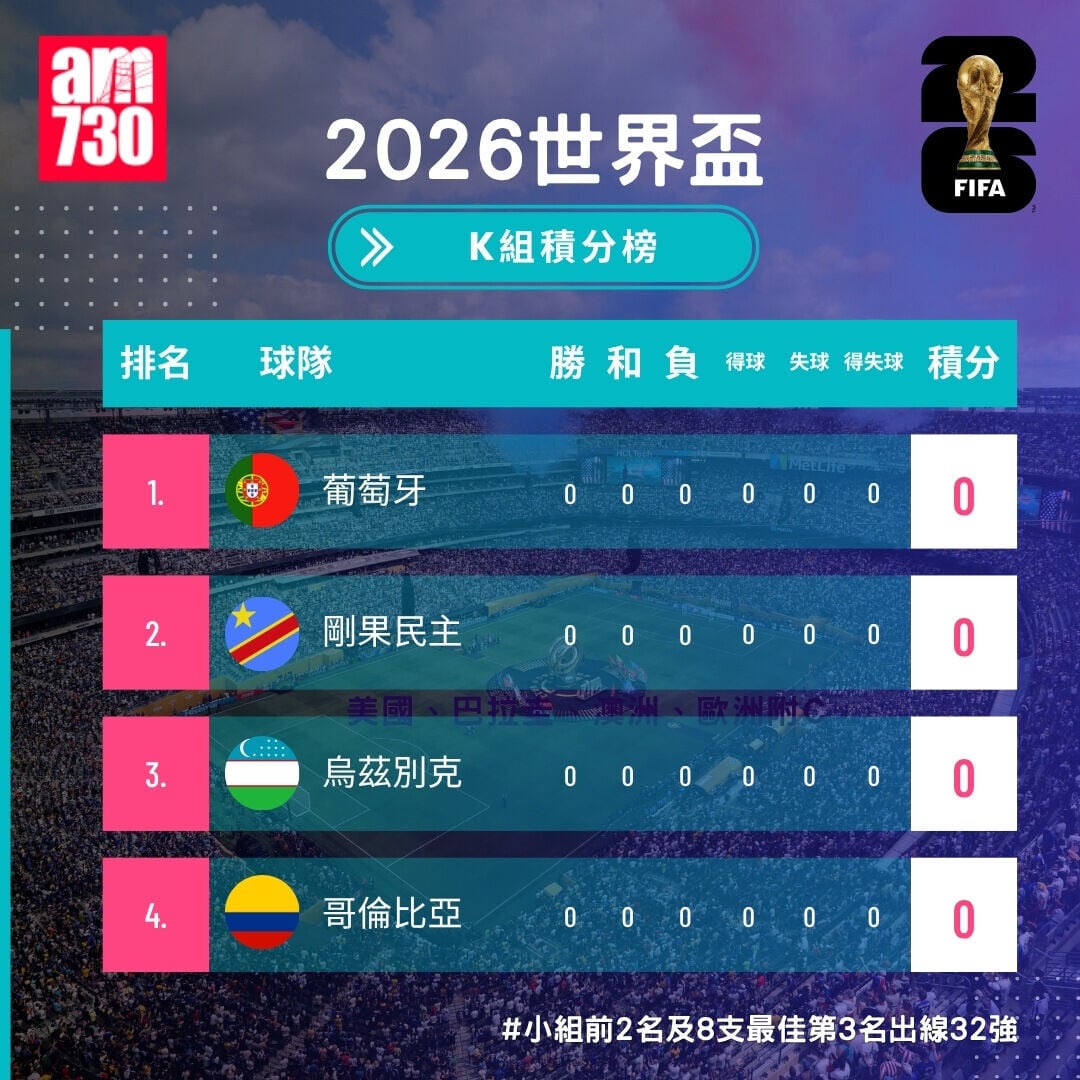 世界盃2026分組賽K組形勢(開賽前)