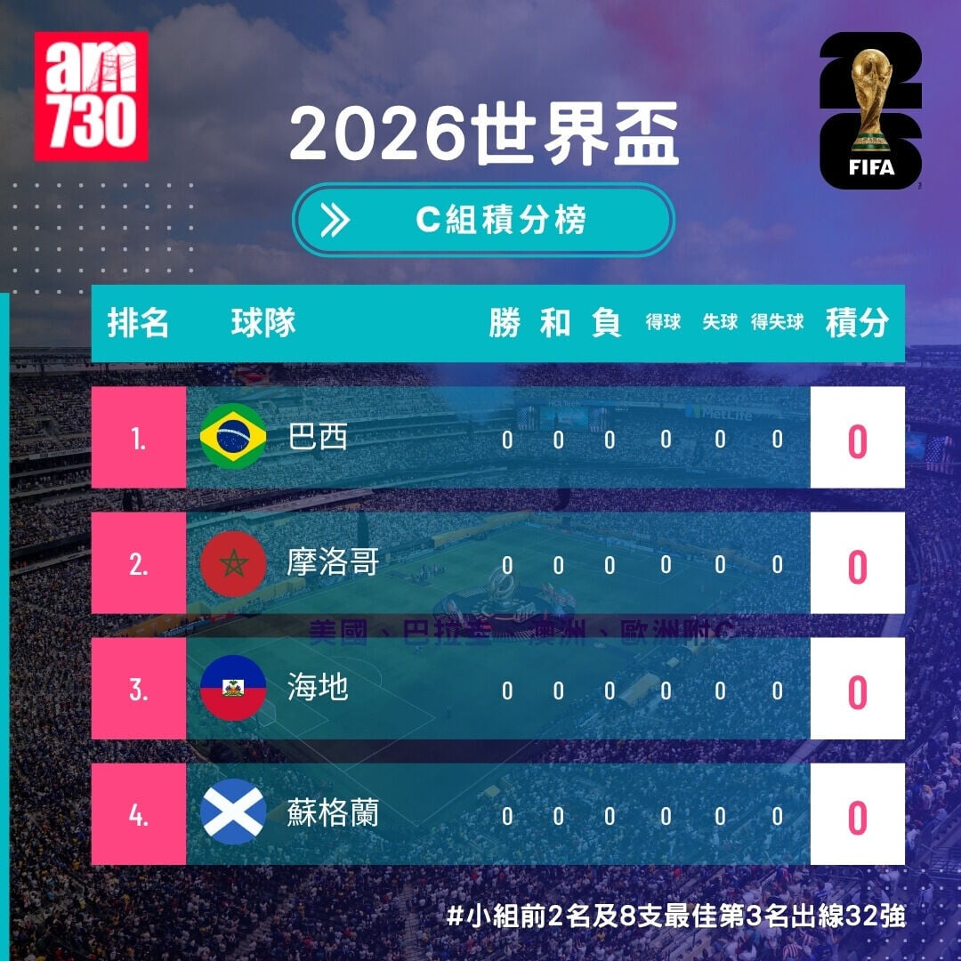 世界盃2026分組賽C組形勢（開賽前）