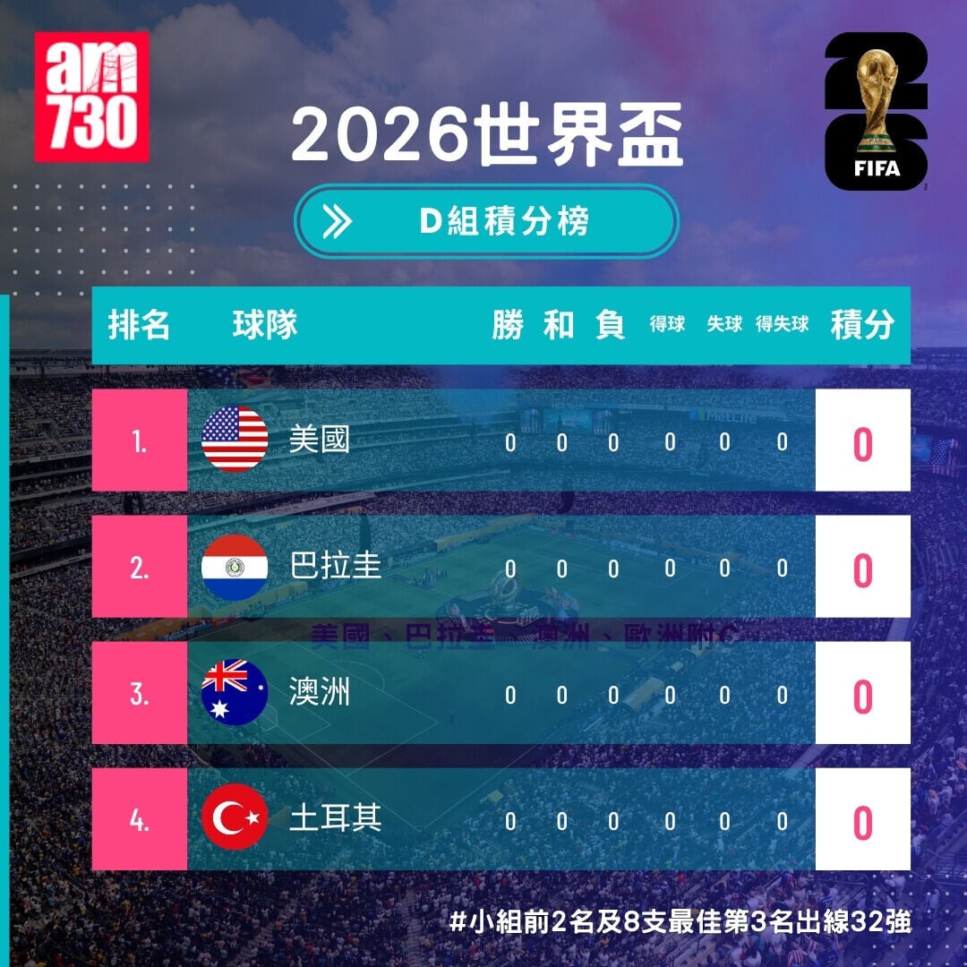 世界盃2026分組賽D組形勢（開賽前）