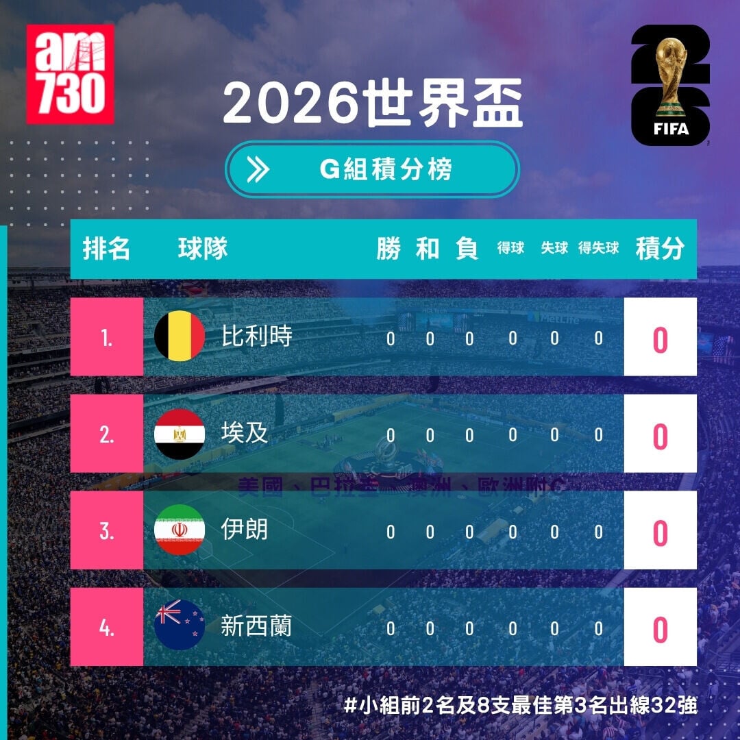世界盃2026分組賽G組形勢（開賽前）